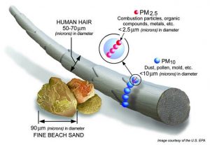 PM 2.5 and PM 10: Why should you be concerned?